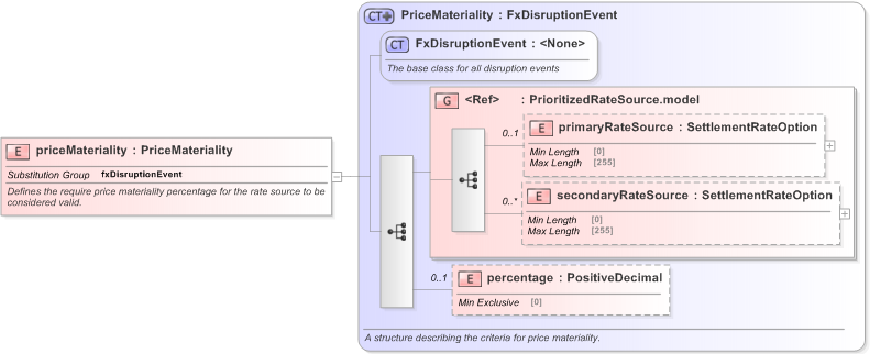 XSD Diagram of priceMateriality in schema fpml-fx-5-9_xsd (Financial products Markup Language (FpML®) - Record Keeping)