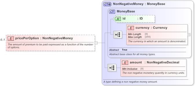 XSD Diagram of pricePerOption in schema fpml-eq-shared-5-9_xsd (Financial products Markup Language (FpML®) - Record Keeping)