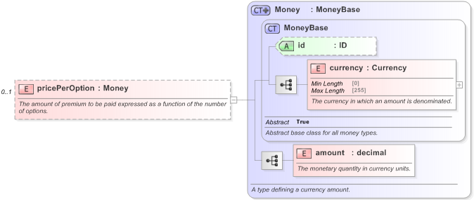 XSD Diagram of pricePerOption in schema fpml-shared-5-9_xsd (Financial products Markup Language (FpML®) - Record Keeping)