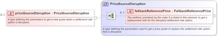 XSD Diagram of priceSourceDisruption in schema fpml-ird-5-9_xsd (Financial products Markup Language (FpML®) - Record Keeping)