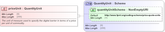 XSD Diagram of priceUnit in schema fpml-com-5-9_xsd (Financial products Markup Language (FpML®) - Record Keeping)