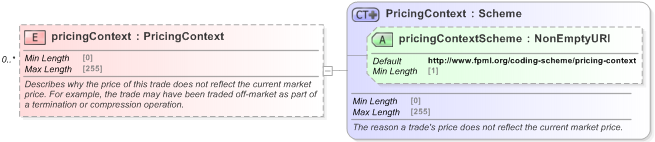 XSD Diagram of pricingContext in schema fpml-doc-5-9_xsd (Financial products Markup Language (FpML®) - Record Keeping)