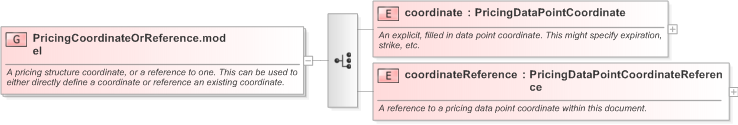 XSD Diagram of PricingCoordinateOrReference.model in schema fpml-riskdef-5-9_xsd (Financial products Markup Language (FpML®) - Record Keeping)
