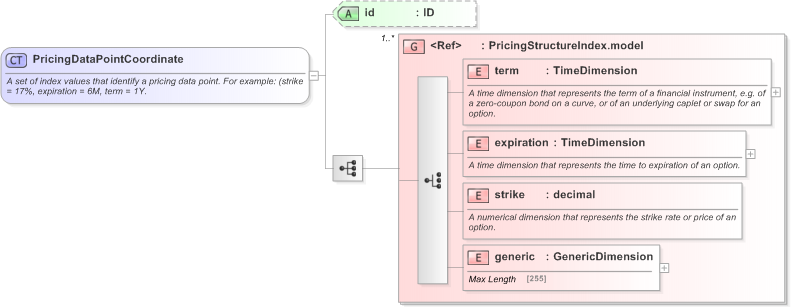 XSD Diagram of PricingDataPointCoordinate in schema fpml-riskdef-5-9_xsd (Financial products Markup Language (FpML®) - Record Keeping)