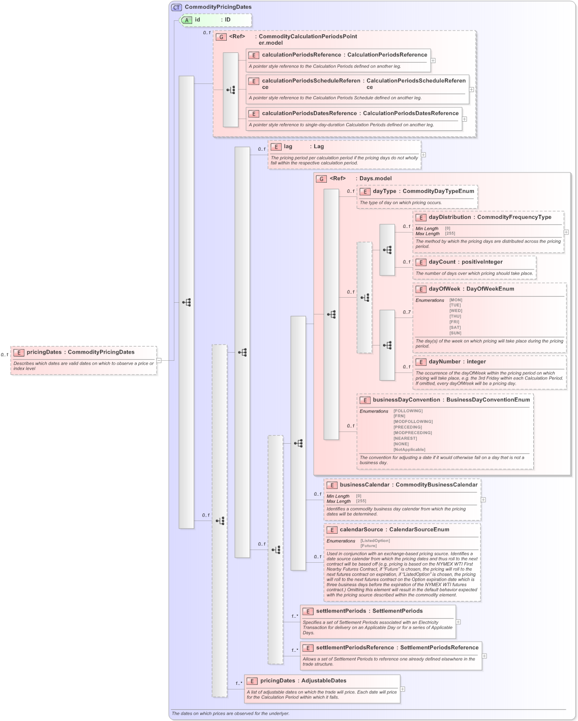 XSD Diagram of pricingDates in schema fpml-com-5-9_xsd (Financial products Markup Language (FpML®) - Record Keeping)
