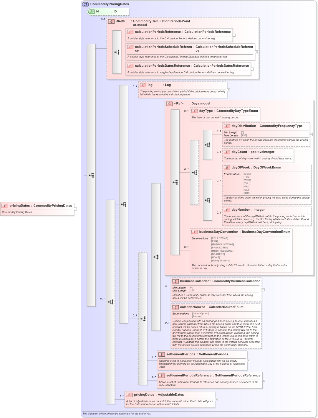 XSD Diagram of pricingDates in schema fpml-com-5-9_xsd (Financial products Markup Language (FpML®) - Record Keeping)