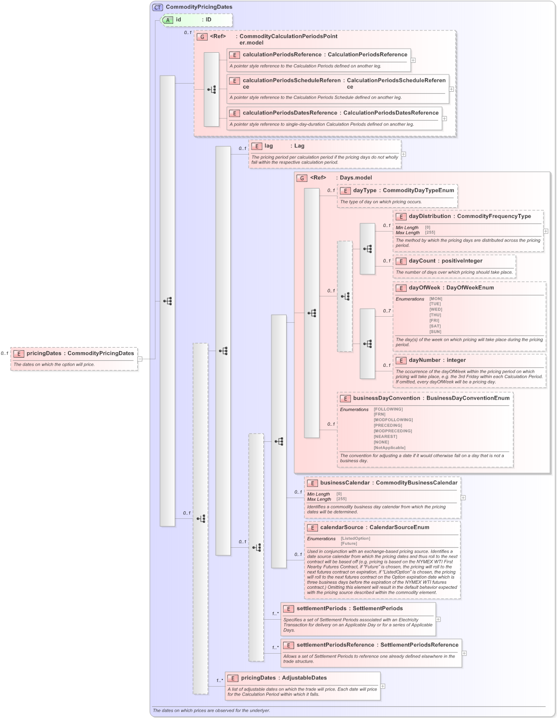 XSD Diagram of pricingDates in schema fpml-com-5-9_xsd (Financial products Markup Language (FpML®) - Record Keeping)