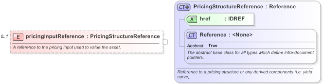 XSD Diagram of pricingInputReference in schema fpml-riskdef-5-9_xsd (Financial products Markup Language (FpML®) - Record Keeping)