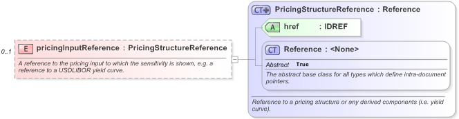 XSD Diagram of pricingInputReference in schema fpml-riskdef-5-9_xsd (Financial products Markup Language (FpML®) - Record Keeping)