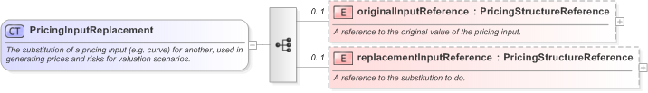 XSD Diagram of PricingInputReplacement in schema fpml-riskdef-5-9_xsd (Financial products Markup Language (FpML®) - Record Keeping)