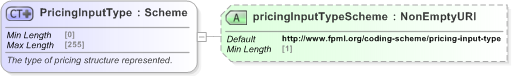 XSD Diagram of PricingInputType in schema fpml-riskdef-5-9_xsd (Financial products Markup Language (FpML®) - Record Keeping)