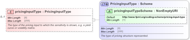 XSD Diagram of pricingInputType in schema fpml-riskdef-5-9_xsd (Financial products Markup Language (FpML®) - Record Keeping)