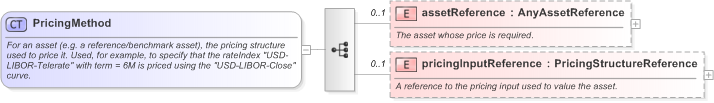 XSD Diagram of PricingMethod in schema fpml-riskdef-5-9_xsd (Financial products Markup Language (FpML®) - Record Keeping)