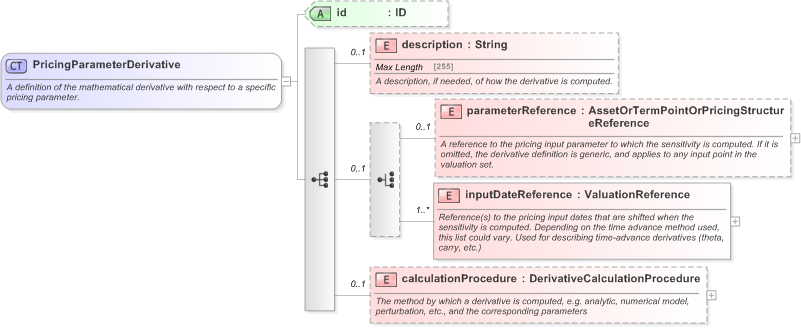 XSD Diagram of PricingParameterDerivative in schema fpml-riskdef-5-9_xsd (Financial products Markup Language (FpML®) - Record Keeping)