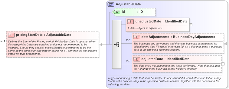 XSD Diagram of pricingStartDate in schema fpml-com-5-9_xsd (Financial products Markup Language (FpML®) - Record Keeping)