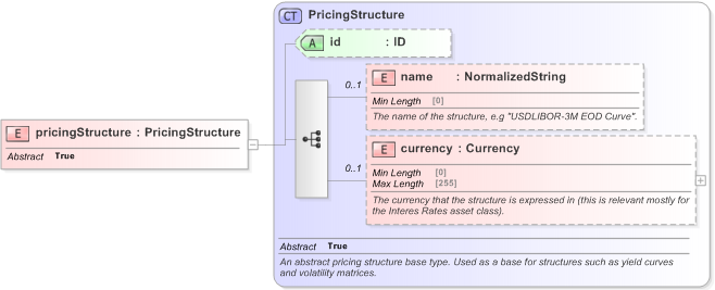 XSD Diagram of pricingStructure in schema fpml-riskdef-5-9_xsd (Financial products Markup Language (FpML®) - Record Keeping)