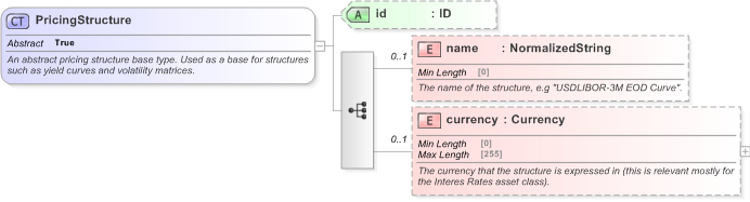 XSD Diagram of PricingStructure in schema fpml-shared-5-9_xsd (Financial products Markup Language (FpML®) - Record Keeping)