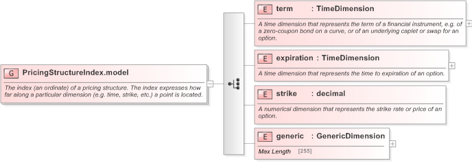 XSD Diagram of PricingStructureIndex.model in schema fpml-riskdef-5-9_xsd (Financial products Markup Language (FpML®) - Record Keeping)