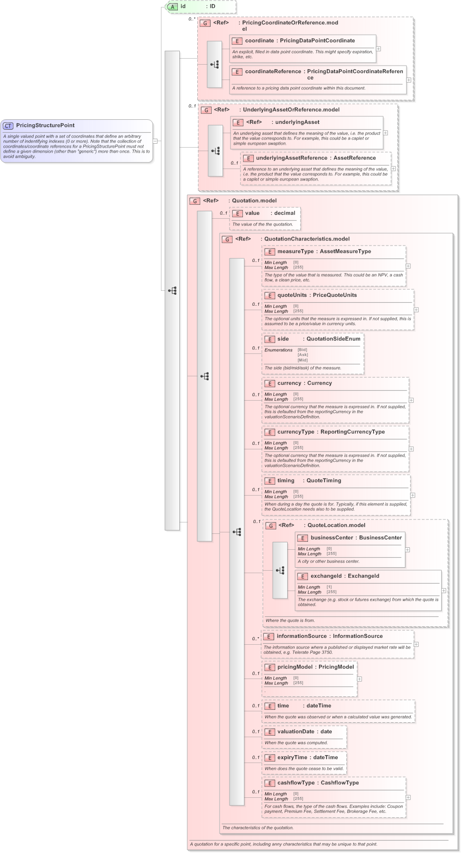 XSD Diagram of PricingStructurePoint in schema fpml-mktenv-5-9_xsd (Financial products Markup Language (FpML®) - Record Keeping)