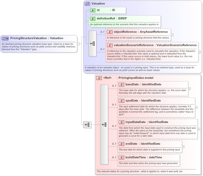 XSD Diagram of PricingStructureValuation in schema fpml-riskdef-5-9_xsd (Financial products Markup Language (FpML®) - Record Keeping)
