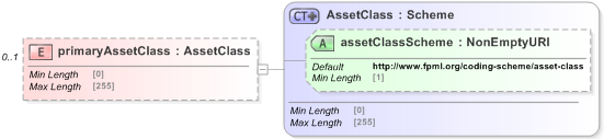 XSD Diagram of primaryAssetClass in schema fpml-recordkeeping-processes-5-9_xsd (Financial products Markup Language (FpML®) - Record Keeping)