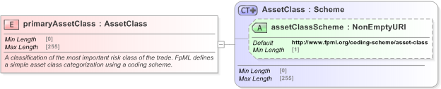 XSD Diagram of primaryAssetClass in schema fpml-shared-5-9_xsd (Financial products Markup Language (FpML®) - Record Keeping)