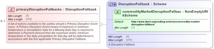XSD Diagram of primaryDisruptionFallbacks in schema fpml-com-5-9_xsd (Financial products Markup Language (FpML®) - Record Keeping)