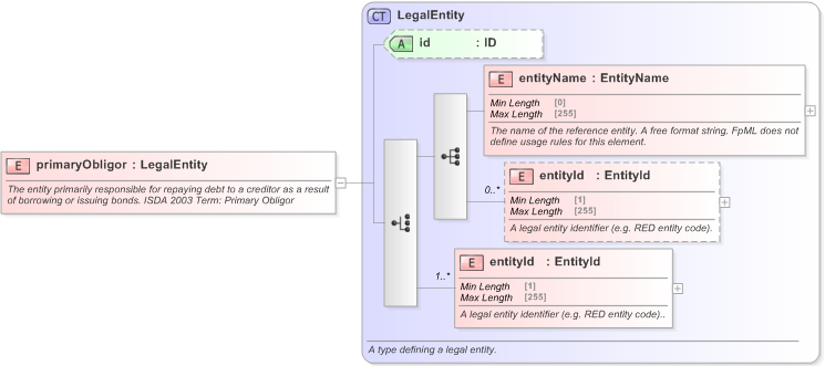 XSD Diagram of primaryObligor in schema fpml-cd-5-9_xsd (Financial products Markup Language (FpML®) - Record Keeping)