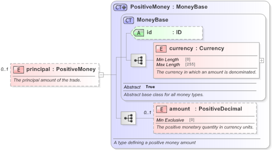 XSD Diagram of principal in schema fpml-fx-5-9_xsd (Financial products Markup Language (FpML®) - Record Keeping)