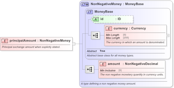 XSD Diagram of principalAmount in schema fpml-eq-shared-5-9_xsd (Financial products Markup Language (FpML®) - Record Keeping)