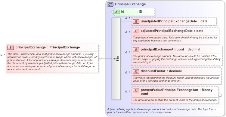 XSD Diagram of principalExchange in schema fpml-ird-5-9_xsd (Financial products Markup Language (FpML®) - Record Keeping)