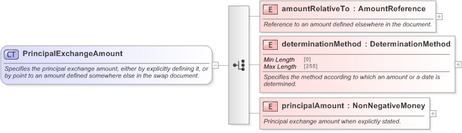 XSD Diagram of PrincipalExchangeAmount in schema fpml-eq-shared-5-9_xsd (Financial products Markup Language (FpML®) - Record Keeping)