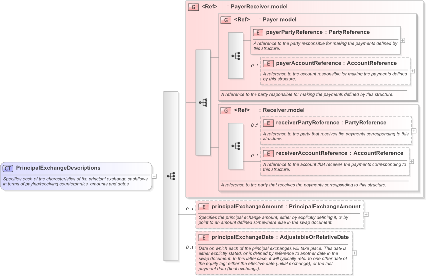XSD Diagram of PrincipalExchangeDescriptions in schema fpml-eq-shared-5-9_xsd (Financial products Markup Language (FpML®) - Record Keeping)