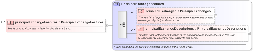 XSD Diagram of principalExchangeFeatures in schema fpml-eq-shared-5-9_xsd (Financial products Markup Language (FpML®) - Record Keeping)