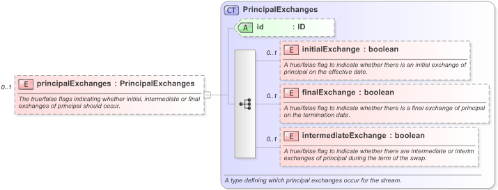 XSD Diagram of principalExchanges in schema fpml-ird-5-9_xsd (Financial products Markup Language (FpML®) - Record Keeping)