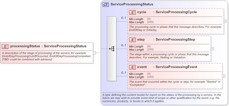 XSD Diagram of processingStatus in schema fpml-msg-5-9_xsd (Financial products Markup Language (FpML®) - Record Keeping)