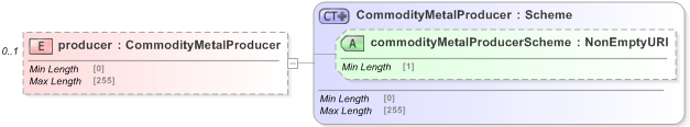 XSD Diagram of producer in schema fpml-com-5-9_xsd (Financial products Markup Language (FpML®) - Record Keeping)