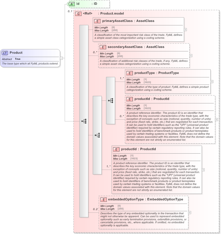 XSD Diagram of Product in schema fpml-shared-5-9_xsd (Financial products Markup Language (FpML®) - Record Keeping)