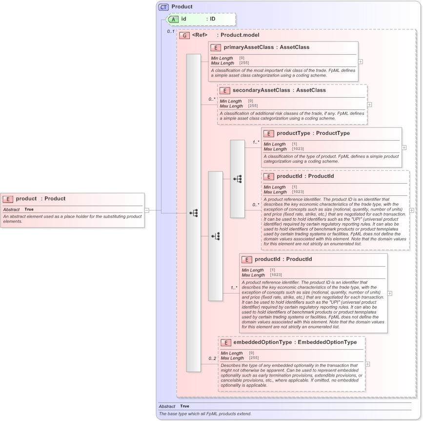 XSD Diagram of product in schema fpml-shared-5-9_xsd (Financial products Markup Language (FpML®) - Record Keeping)