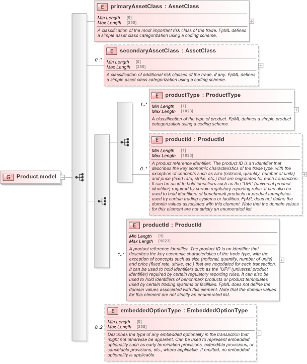 XSD Diagram of Product.model in schema fpml-shared-5-9_xsd (Financial products Markup Language (FpML®) - Record Keeping)