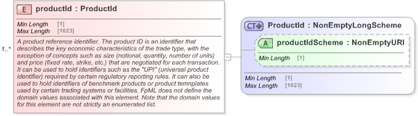 XSD Diagram of productId in schema fpml-shared-5-9_xsd (Financial products Markup Language (FpML®) - Record Keeping)