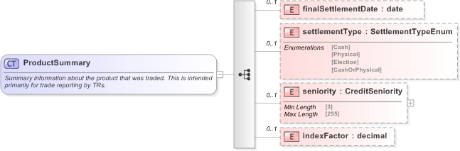 XSD Diagram of ProductSummary in schema fpml-doc-5-9_xsd (Financial products Markup Language (FpML®) - Record Keeping)