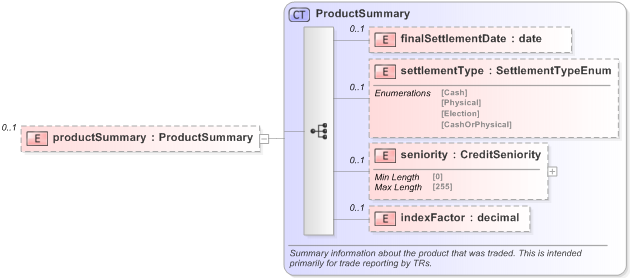 XSD Diagram of productSummary in schema fpml-doc-5-9_xsd (Financial products Markup Language (FpML®) - Record Keeping)