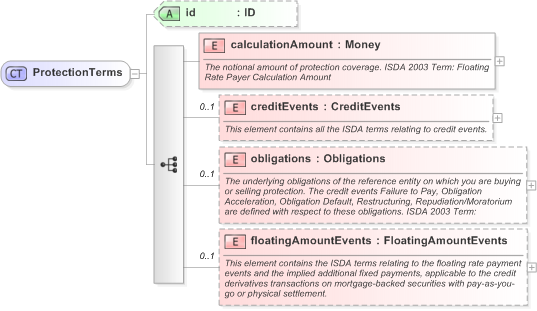 XSD Diagram of ProtectionTerms in schema fpml-cd-5-9_xsd (Financial products Markup Language (FpML®) - Record Keeping)