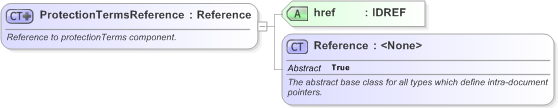 XSD Diagram of ProtectionTermsReference in schema fpml-cd-5-9_xsd (Financial products Markup Language (FpML®) - Record Keeping)