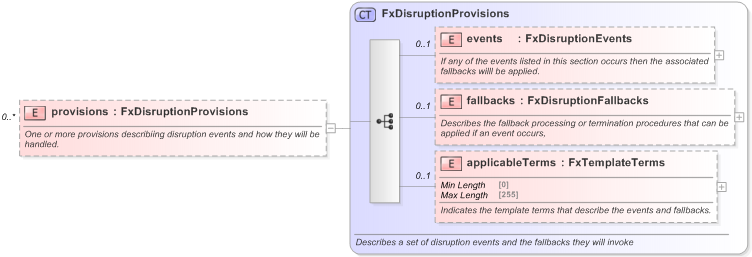 XSD Diagram of provisions in schema fpml-fx-5-9_xsd (Financial products Markup Language (FpML®) - Record Keeping)