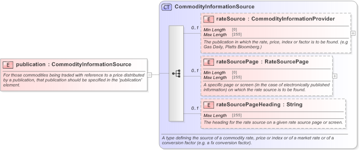 XSD Diagram of publication in schema fpml-asset-5-9_xsd (Financial products Markup Language (FpML®) - Record Keeping)