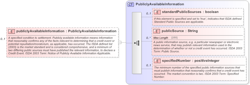 XSD Diagram of publiclyAvailableInformation in schema fpml-option-shared-5-9_xsd (Financial products Markup Language (FpML®) - Record Keeping)