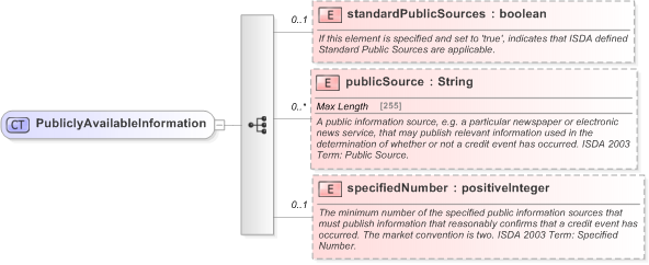XSD Diagram of PubliclyAvailableInformation in schema fpml-option-shared-5-9_xsd (Financial products Markup Language (FpML®) - Record Keeping)