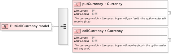 XSD Diagram of PutCallCurrency.model in schema fpml-fx-5-9_xsd (Financial products Markup Language (FpML®) - Record Keeping)